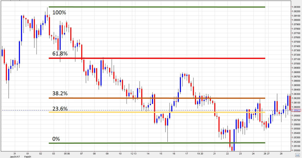Fibonacci Levels in the Financial Markets