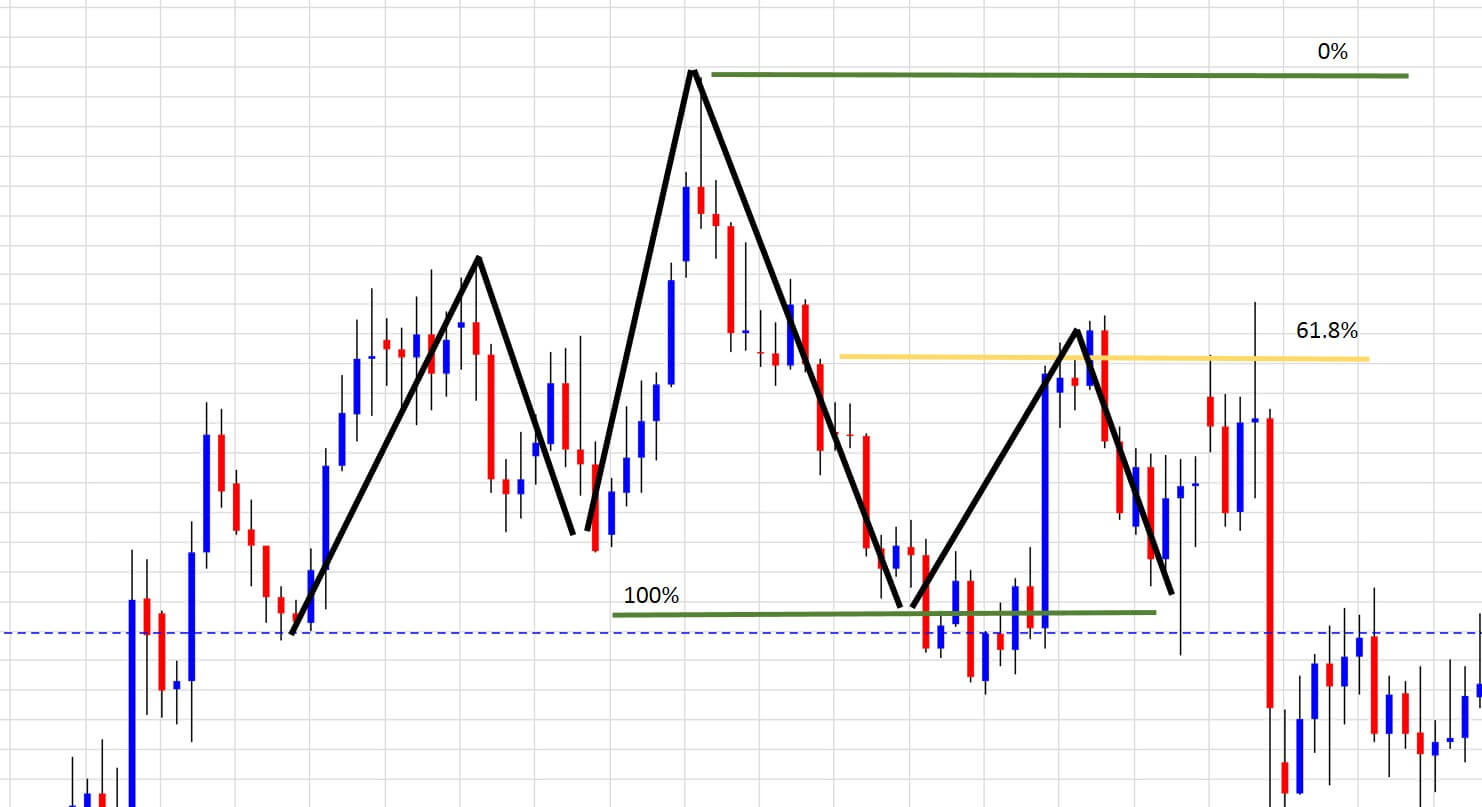 Fibonacci Trading Strategies (and other complimentary technical tools)