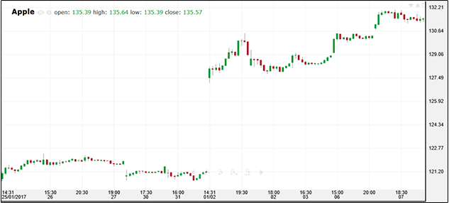 apple chart