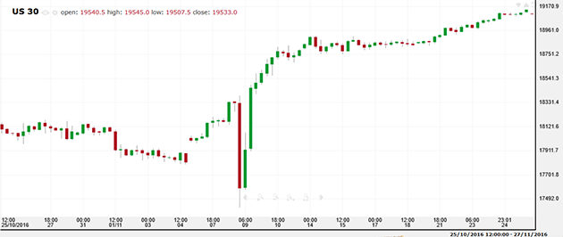 What factors affect index CFD trading?