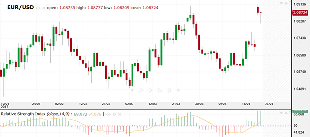EUR/USD Chart