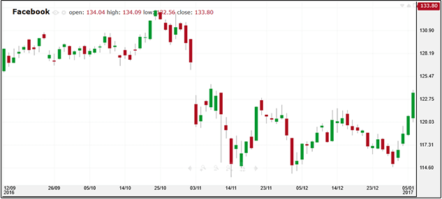facebook chart