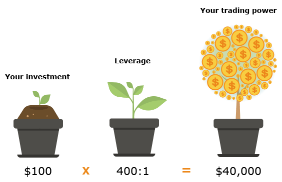 What is leverage trading?