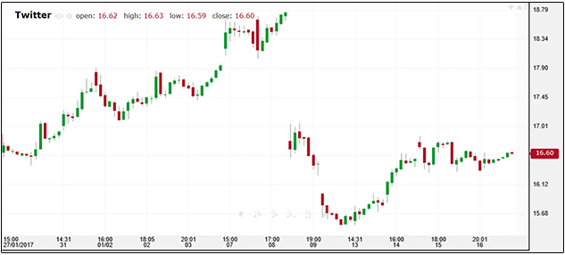 twitter chart